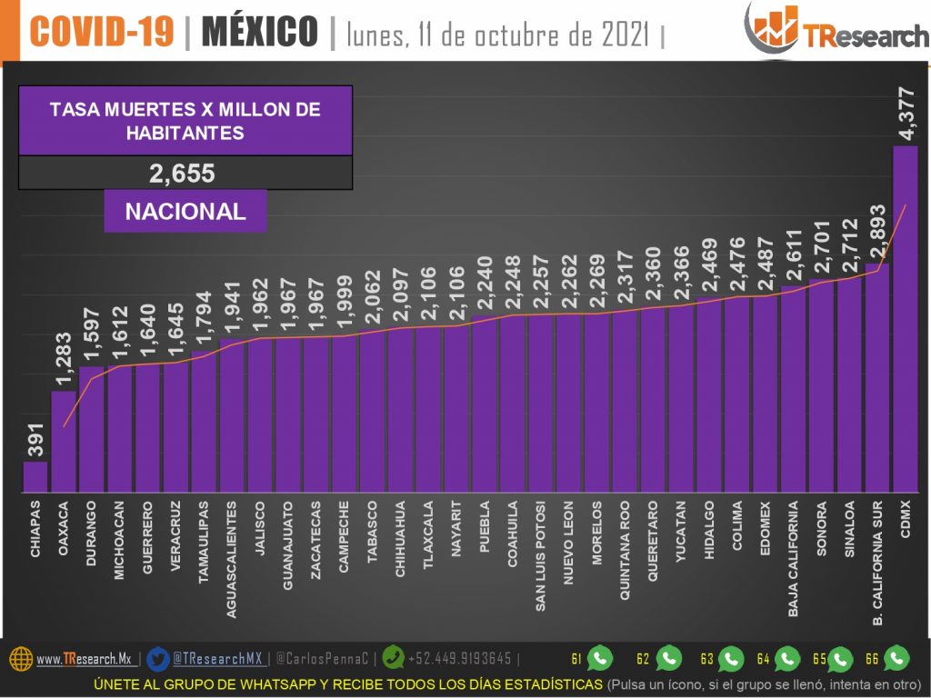 CdMex, Baja California Sur, Sonora y Sinaloa tienen los índices más altos del país en muertes Covid19 por millón de habitantes