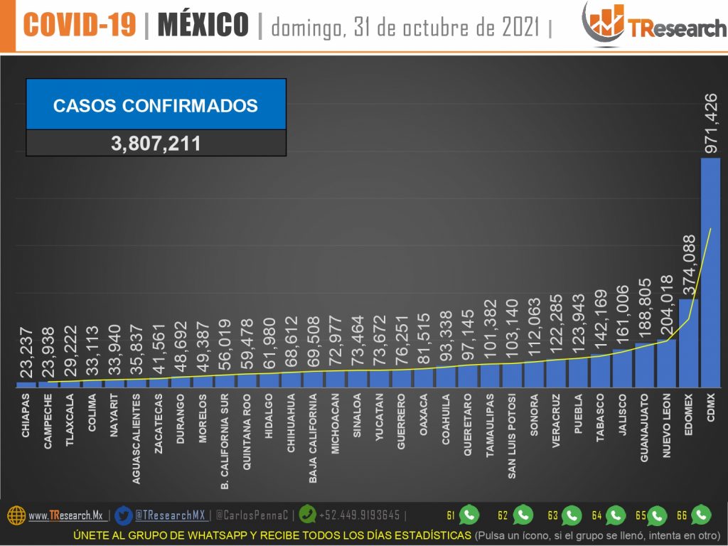 México acumula 340 mil 599 muertos por Covid19