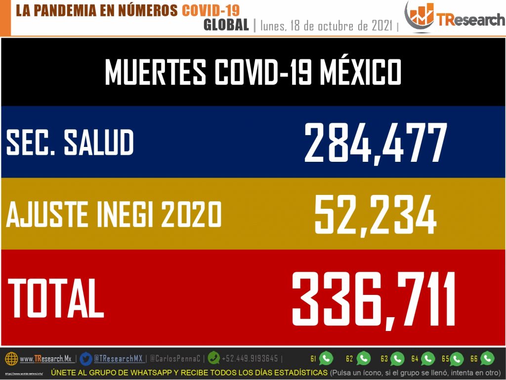 México sumó ayer 96 muertos más por covid-19