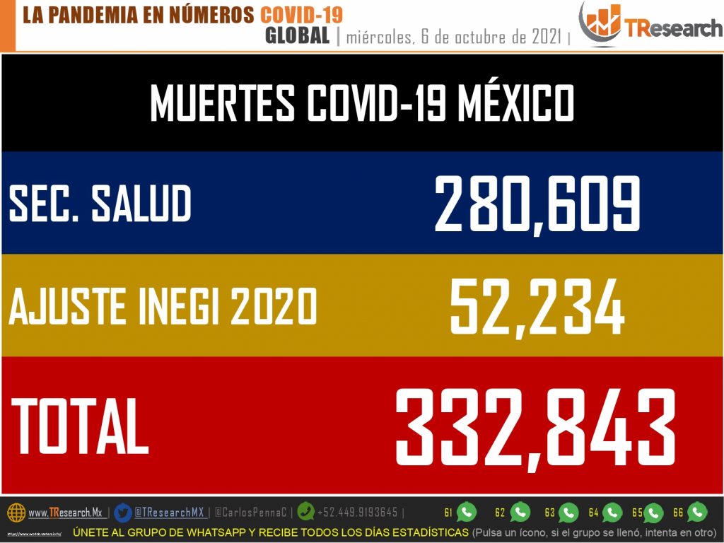 Con 713 muertos y 7 mil 693 contagios más, la crisis sanitaria demuestra que está más que viva