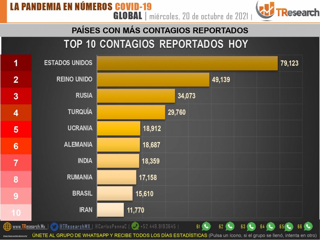 Ayer México sumó 424 muertos más por Coronavirus