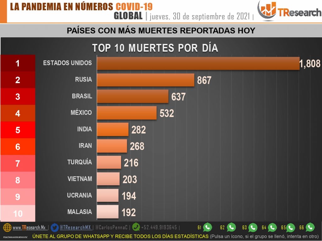 México acumula 329 mil 739 muertos por Covid19