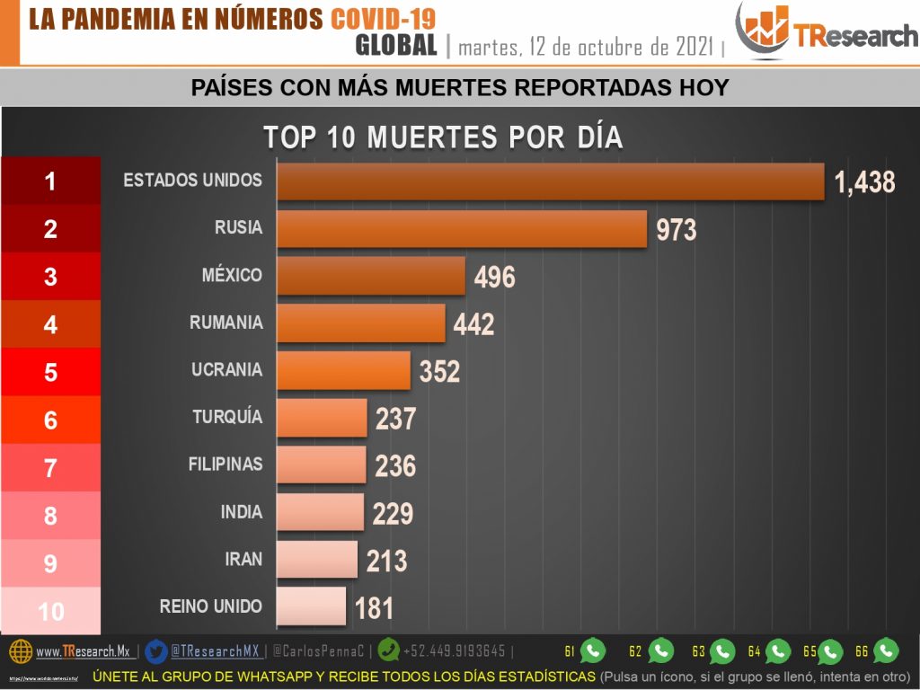 Con 496, México fue ayer el tercer país del mundo con más muertos por Covid19