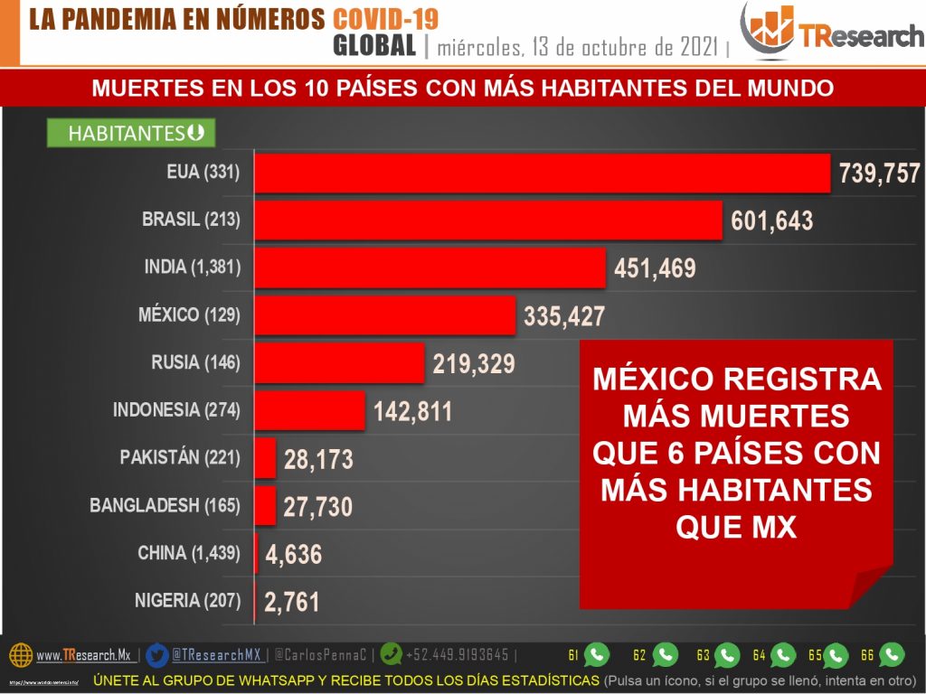 México llegaría a 335 mil 427 muertos por Covid19 con los 420 de ayer