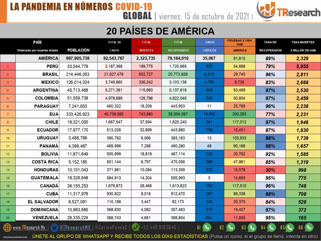 México llegó a 336 mil 242 muertes por Covid19