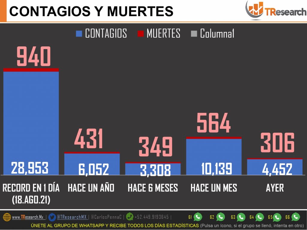 Covid19 dio un respiro a México al generar “solo” 89 defunciones ayer