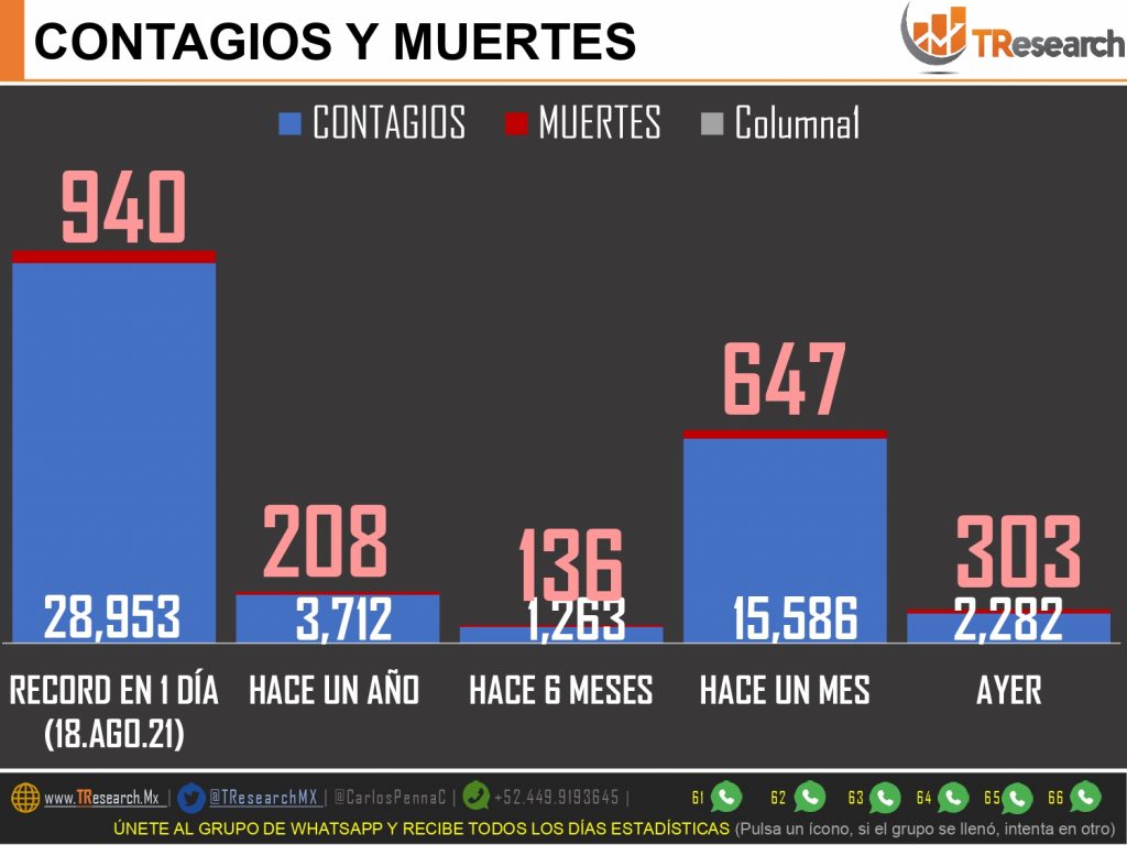 Con 303 muertos, ayer México fue el tercer país del mundo con más defunciones por Covid19