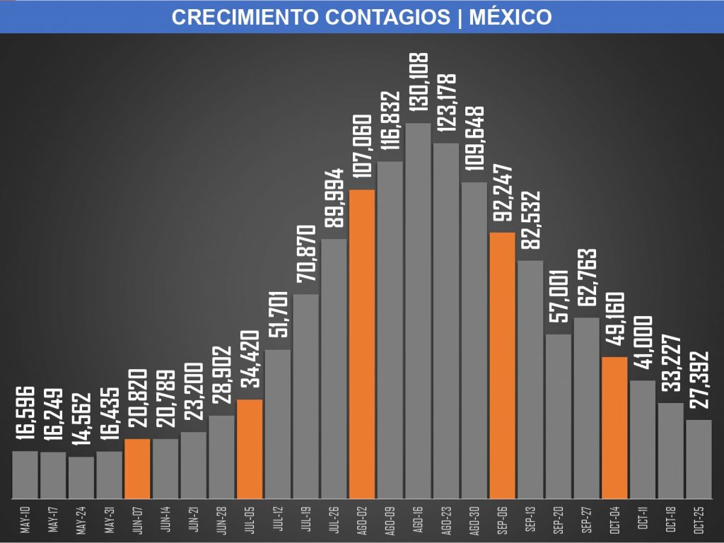 México, cerca de las 340 mil muertes por covid-19