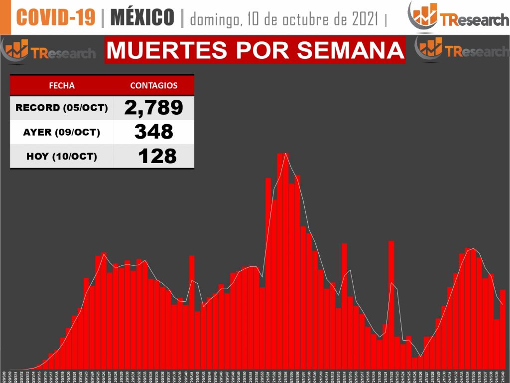 México inicia la semana con 334 mil 320 muertos por Covid19
