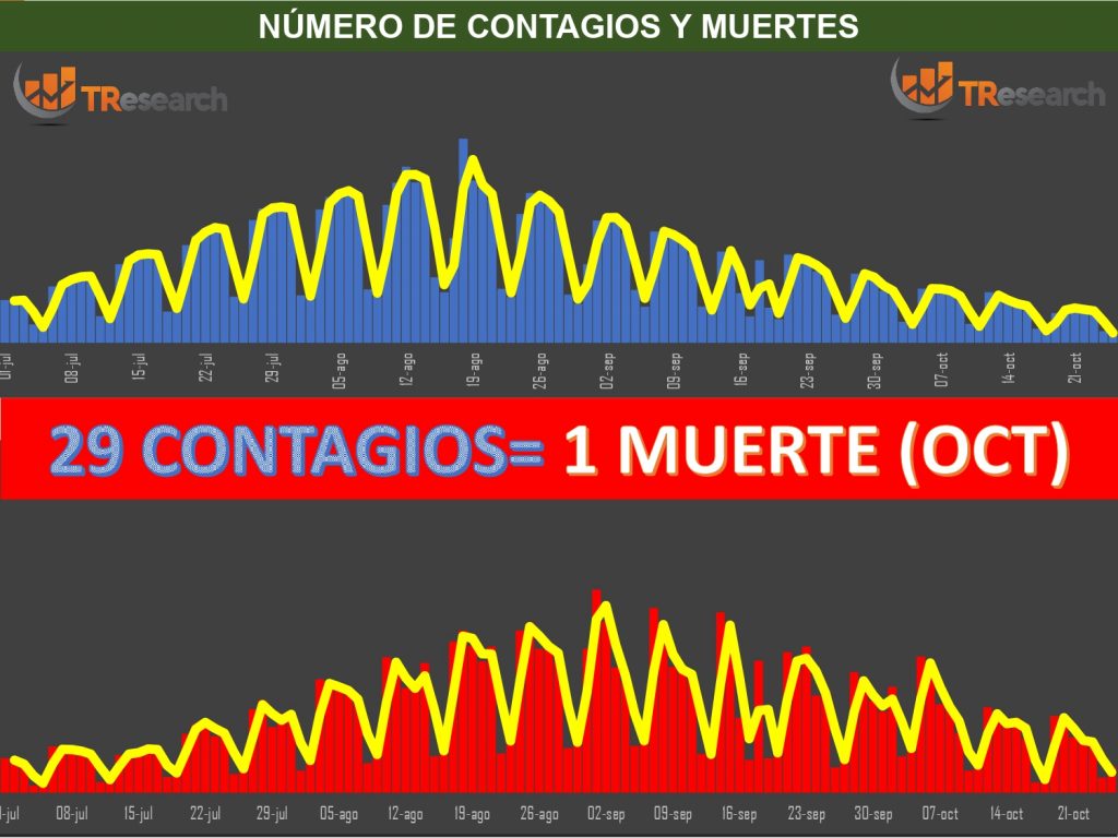 México llegó a 338 mil 730 muertos por Covid19