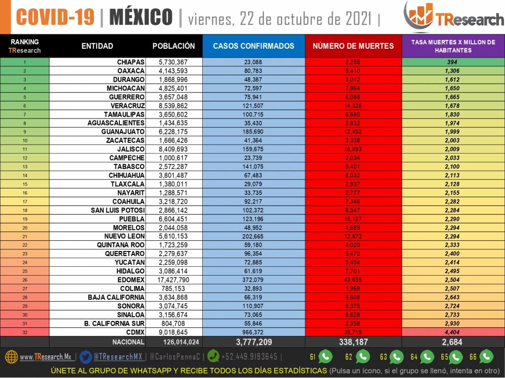 México llegó a 338 mil 137 muertos por Covid19