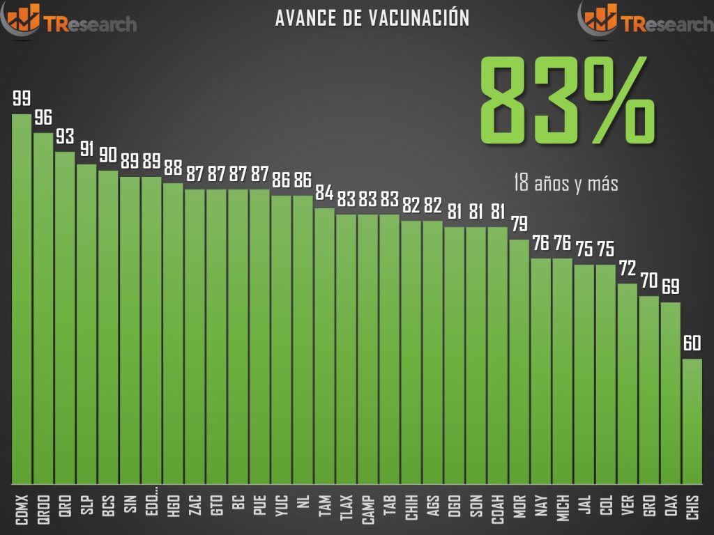 México es el tercer país del continente con más muertos por Covid19 por cada millón de habitantes