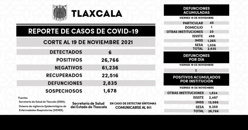 Parte de Guerra Tlaxcala sábado 20: La entidad lleva 2 mil 835 muertos por Covid; ayer se registró uno más