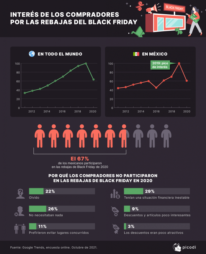 Black Friday en México: La pandemia impactó negativamente en el interés de los consumidores por las compras