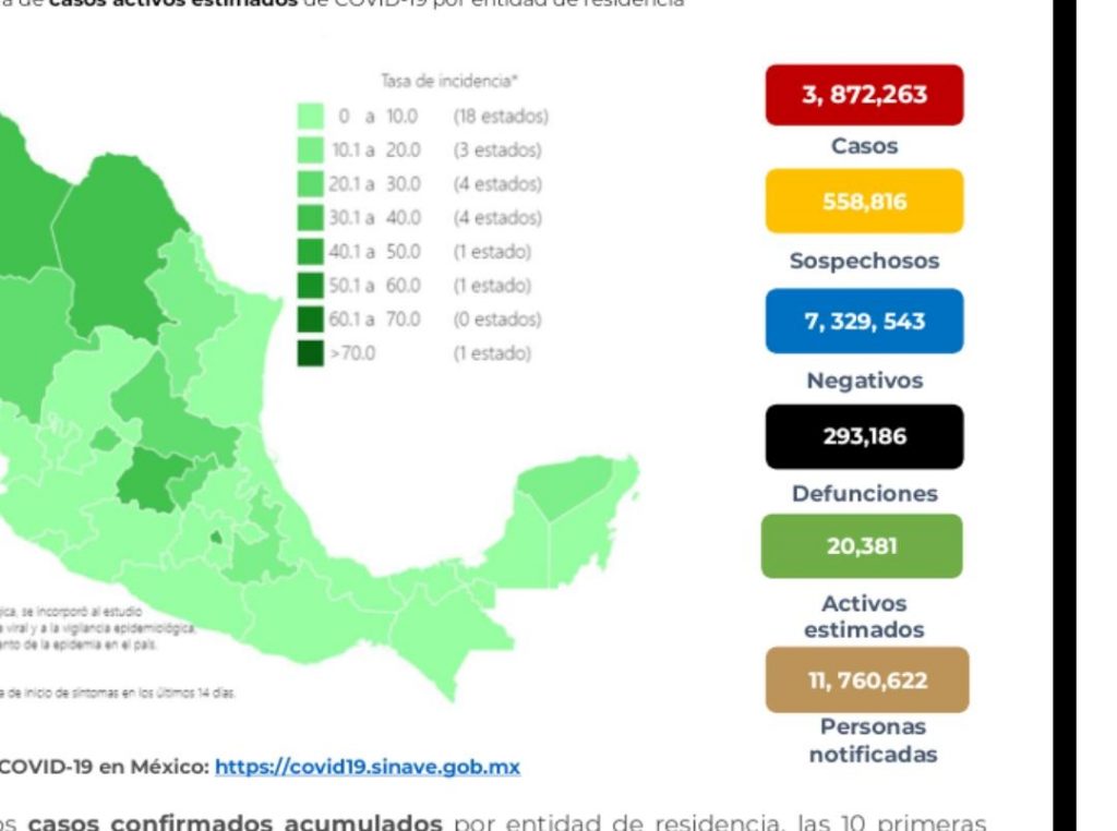 Parte de Guerra nacional jueves 25: Se eleva a 293 mil 186 la cifra muertes por covid-19 en el país