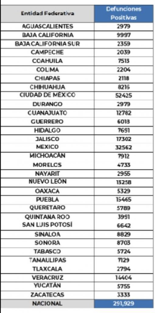 Parte de Guerra nacional viernes 19: México llega a 291 mil 929 muertes por covid-19