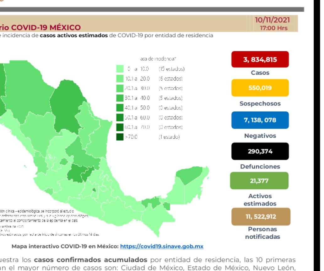 Parte de Guerra nacional jueves 11: México lleva 290 mil 374 muertes por covid-19
