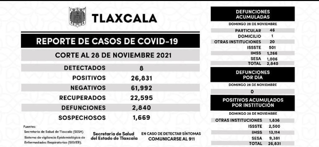 Parte de Guerra Tlaxcala lunes 29: Van 4 días sin decesos por Covid, informa Salud