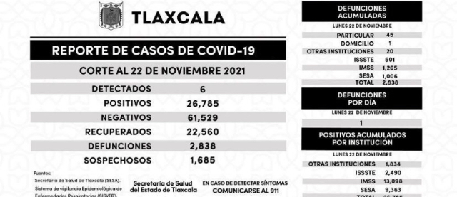 Parte de Guerra Tlaxcala martes 23: La entidad acumula 2 mil 838 muertos y 26 mil 785 contagios de Covid