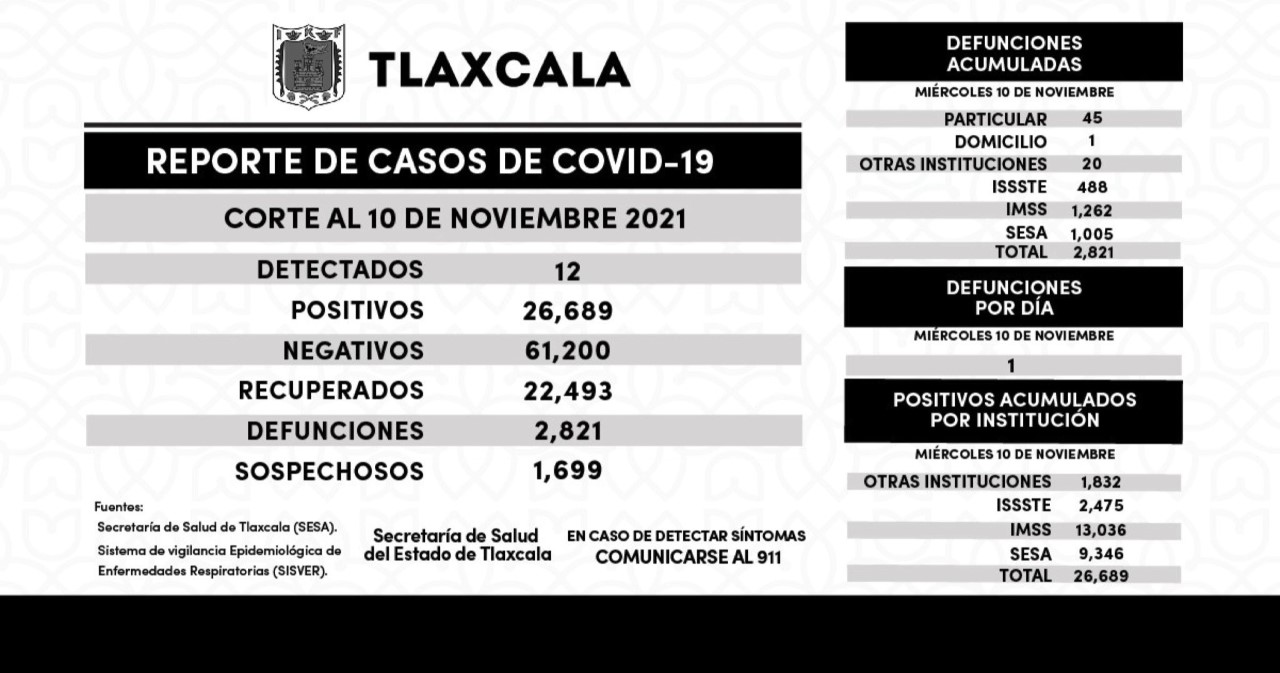 Parte de Guerra Tlaxcala jueves 11: La entidad suma 2 mil 821 muertos y 26 mil 689 enfermos de Covid