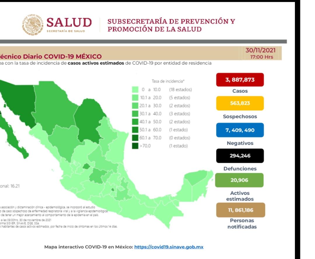 Parte de Guerra nacional: México cierra noviembre con 294 mil 246 muertes por covid-19