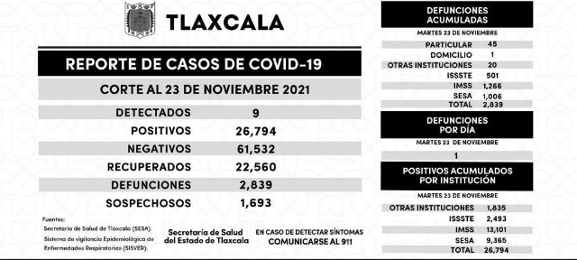 Parte de Guerra Tlaxcala miércoles 24: Salud estatal informa que ya van 2 mil 839 muertos y 26 mil 794 casos de Covid