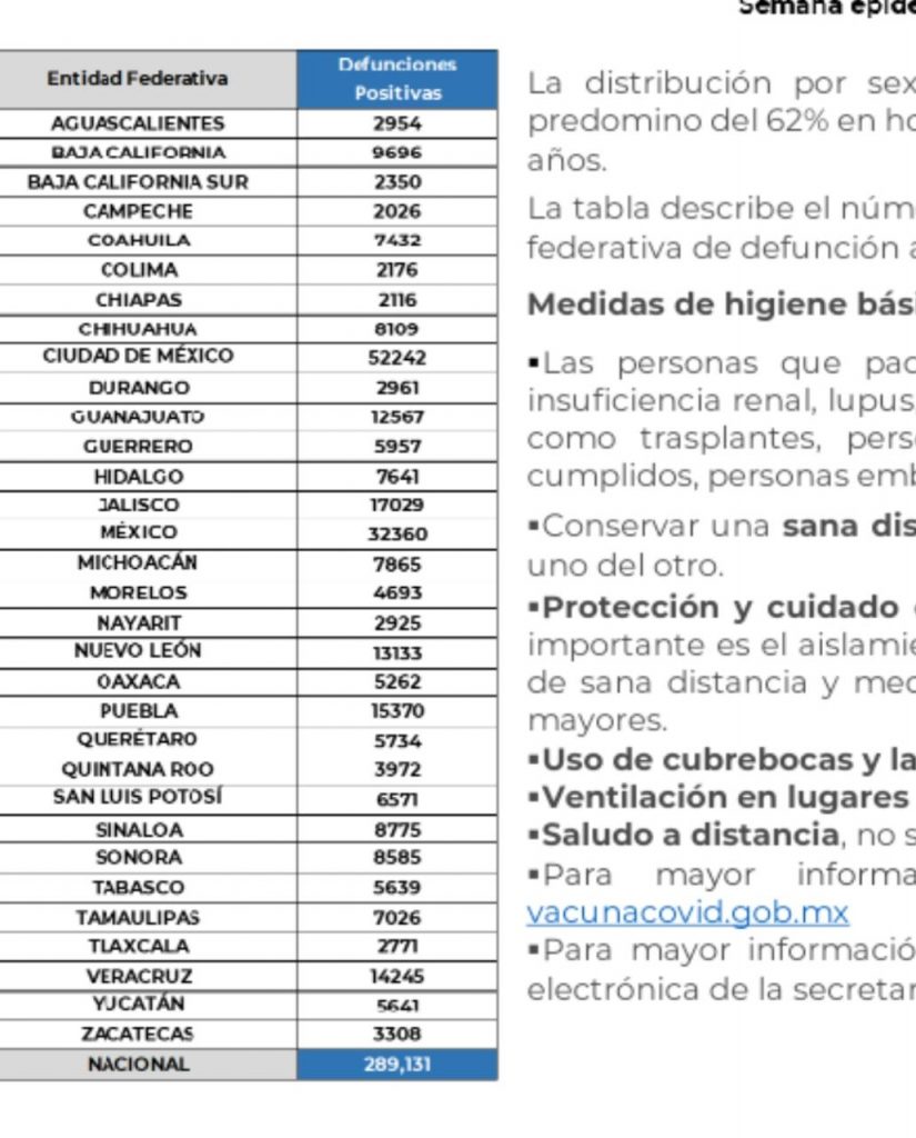 Parte de Guerra nacional viernes 5: México llega a 289 mil 131 muertes por covid-19