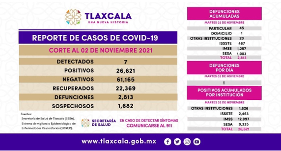 En Tlaxcala se han recuperado más de 22 mil contagiados covid, este miércoles notifica Salud 7 nuevos enfermos