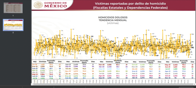 Michoacán reportó 17 homicidios dolosos el Día de Muertos