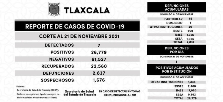 Notifica Salud en Tlaxcala este lunes 7 nuevos infectados covid