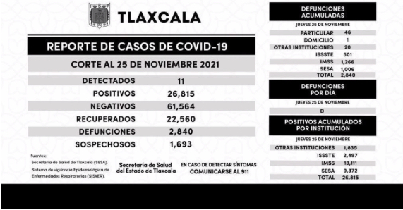 Parte de Guerra Tlaxcala viernes 26: En las últimas 24 horas no hubo defunciones por Covid-19 en el estado