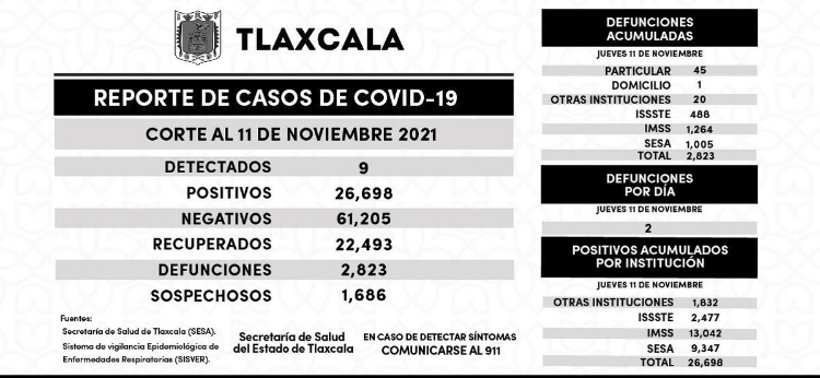 Parte de Guerra Tlaxcala viernes 12: Decesos y contagios Covid a la baja en el estado; notifican 2 y 9 respectivamente.