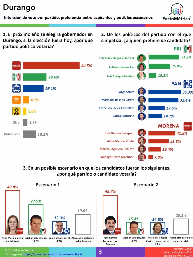 Morena sigue de moda y aventaja en 5 de los 6 estados en que habrá elecciones para gobernador en 2022: Factométrica