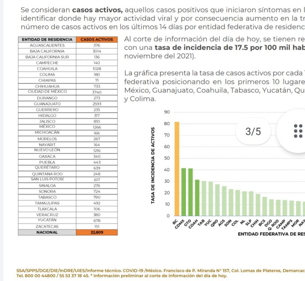 Parte de Guerra nacional miércoles 3: México llega a 288 mil 733 muertes por covid-19