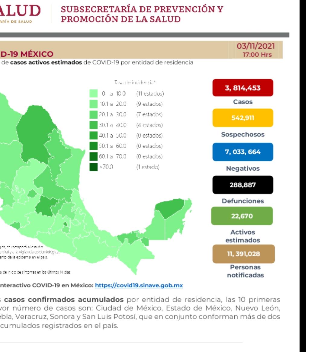 México llega a 288 mil 887 muertes por covid-19