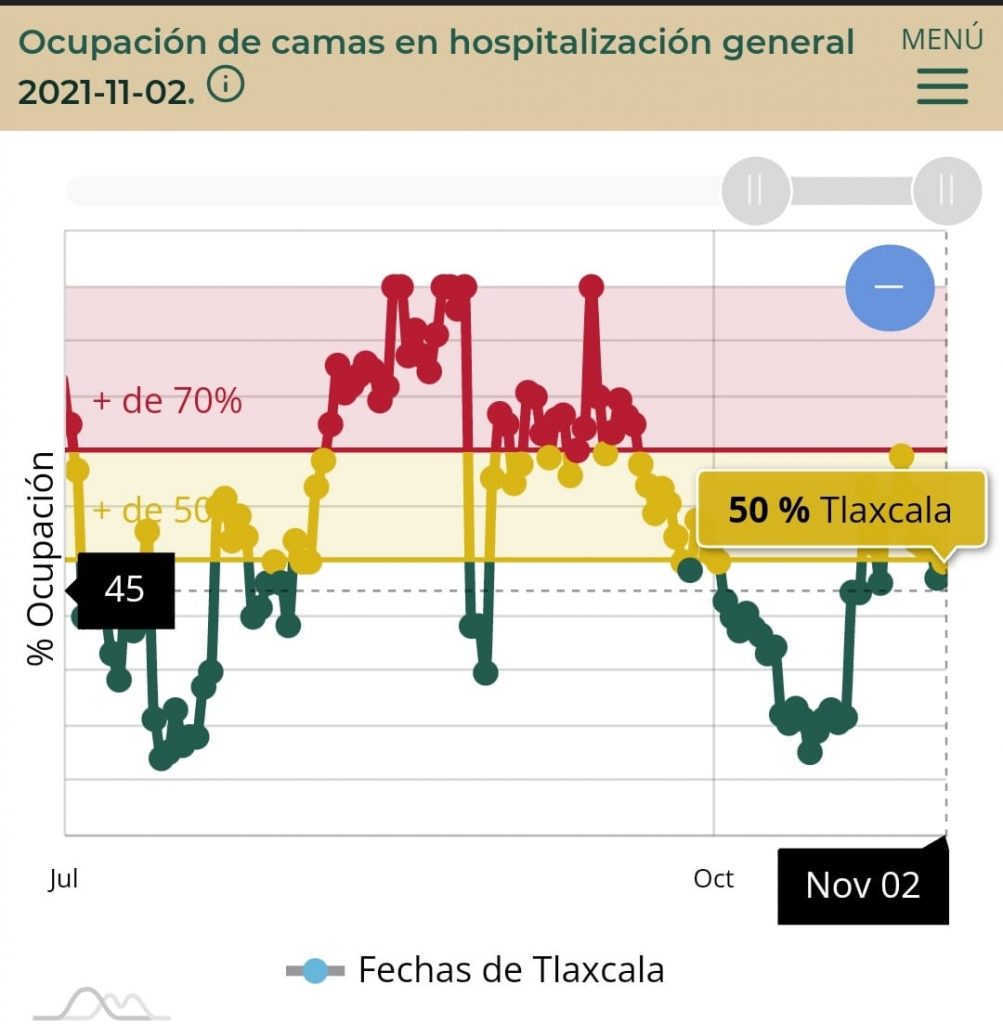 Huamantla, San Pablo del Monte y Tlaxcala, los municipios del estado con mayor ocupación hospitalaria en camas con ventilador