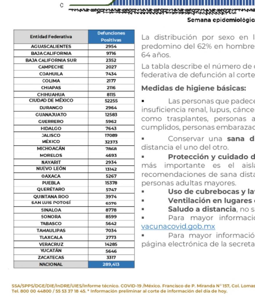 Parte de Guerra nacional sábado 6: México llega a 289 mil 413 muertes por covid-19