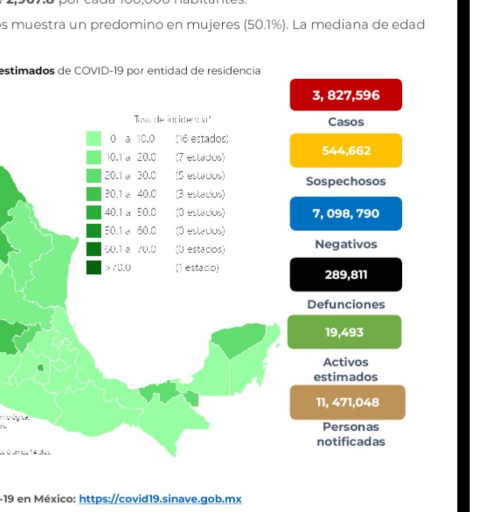 Parte de Guerra nacional martes 9: México arranca la semana con 289 mil 811 muertes por covid-19