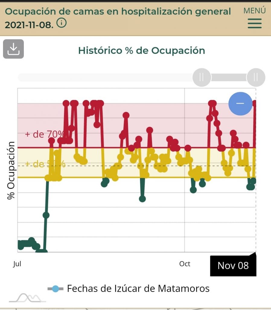 Huejotzingo, Teziutlán e Izúcar, municipios del estado con mayor ocupación hospitalaria