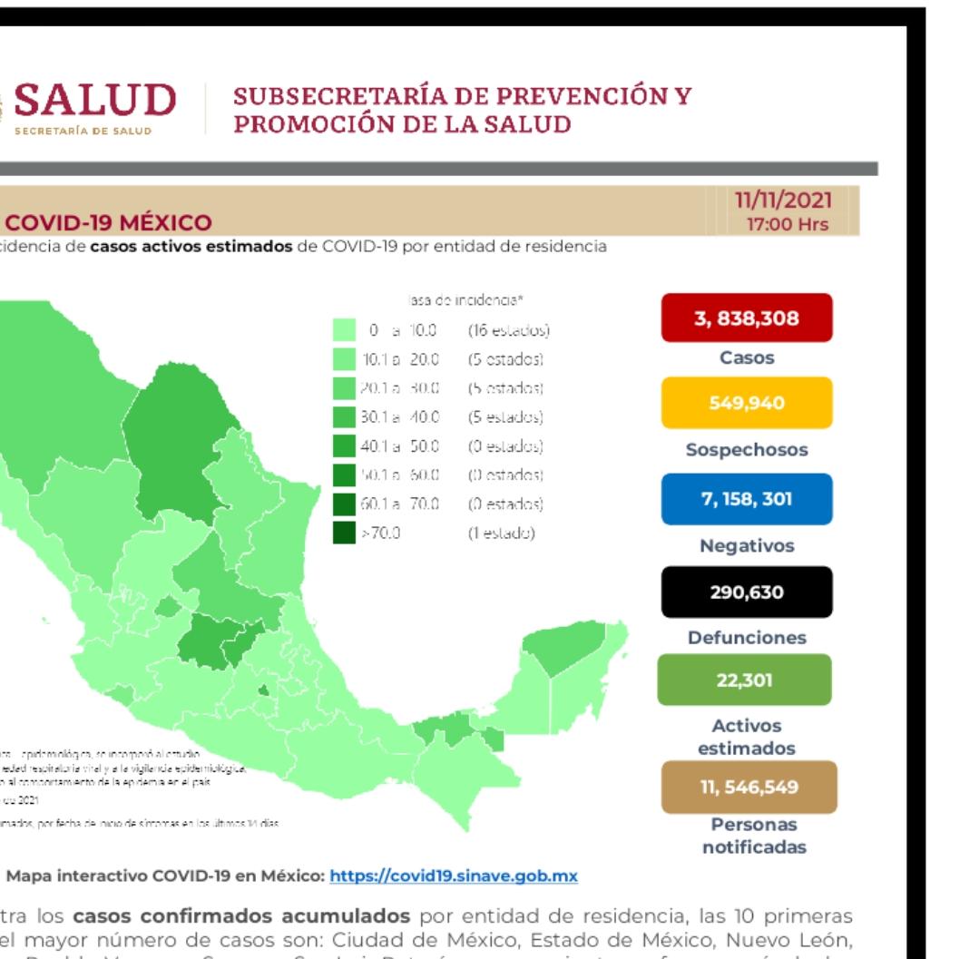 Parte de Guerra viernes 12: México lleva 290 mil 630 muertes por covid-19