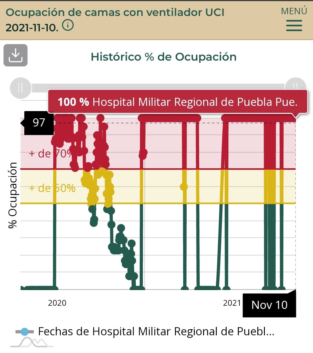 Ocupación hospitalaria en Puebla va en aumento: Salud federal