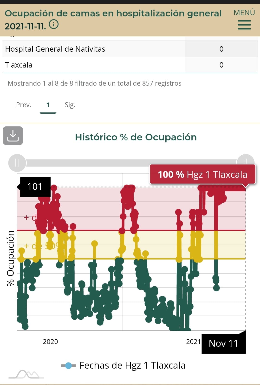 Tlaxcala capital, San Pablo del Monte y Huamantla, municipios del estado con más porcentaje de ocupación hospitalaria
