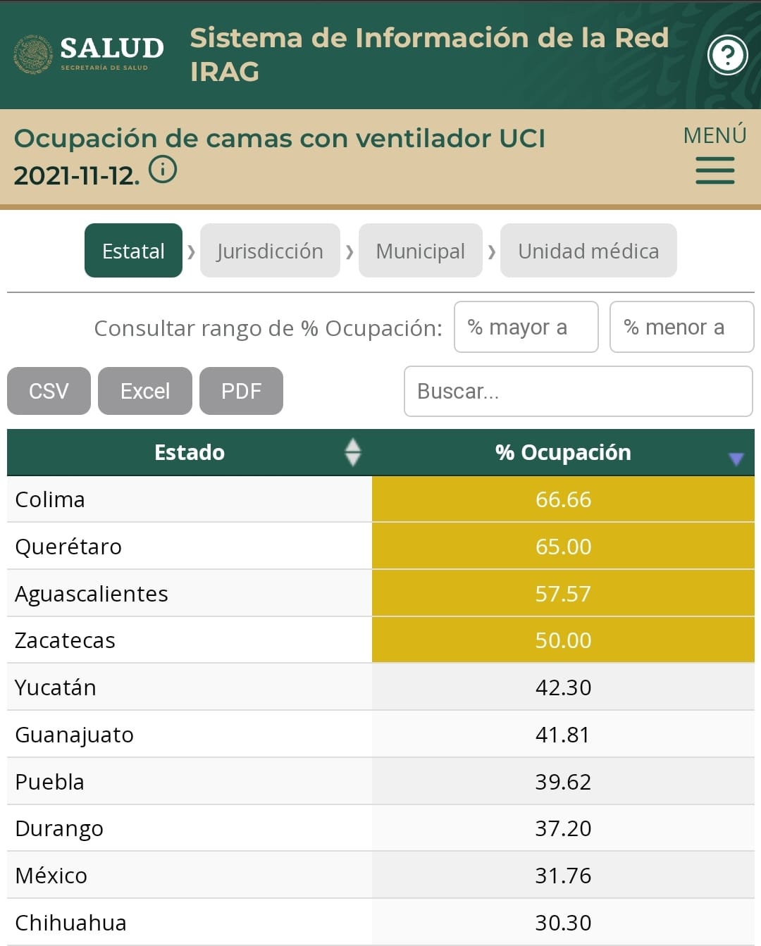 Puebla, con el 4to mayor porcentaje del país en ocupación hospitalaria