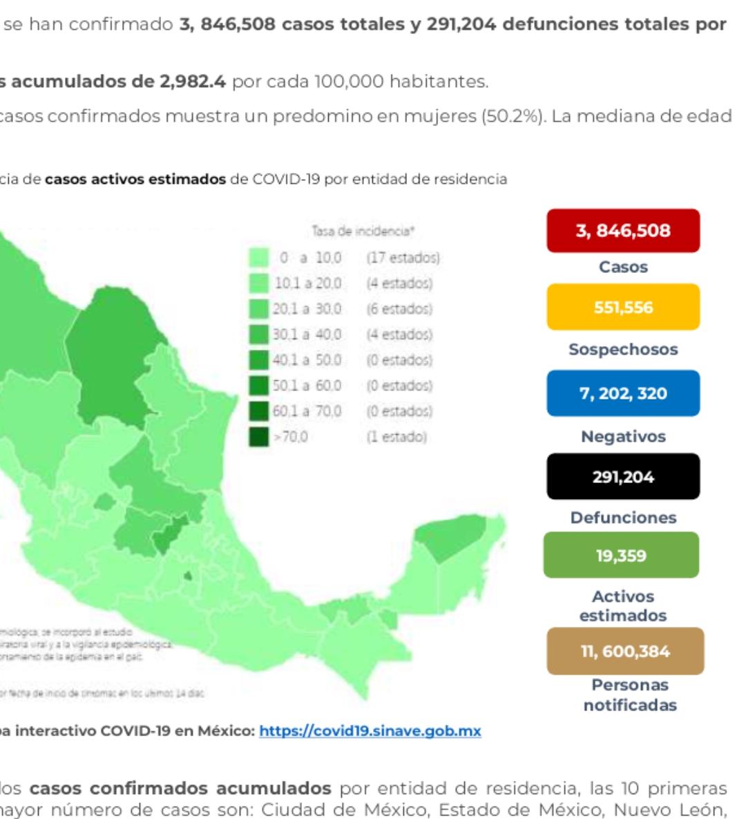 Parte de Guerra nacional martes 16: México llega a 291 mil 204 muertes por covid-19