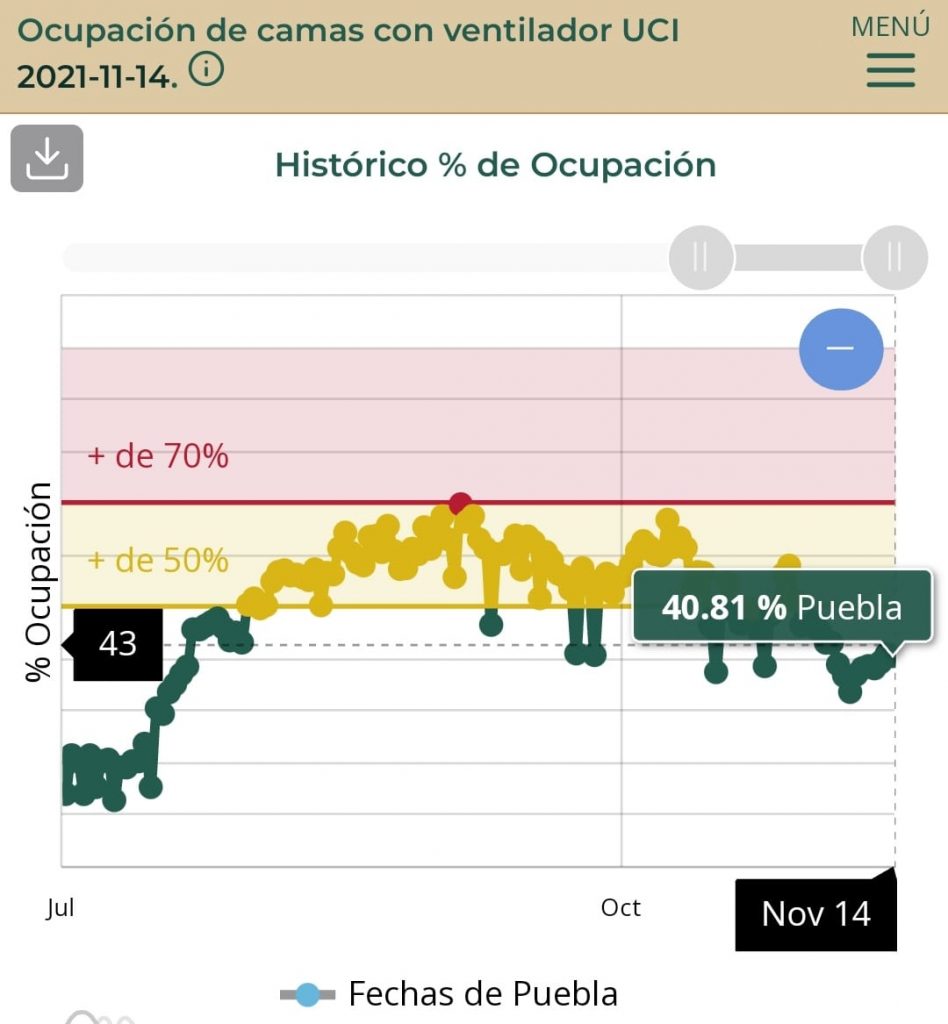 Puebla, quinto lugar nacional en camas con ventilador ocupadas en Unidades en Cuidados Intensivos