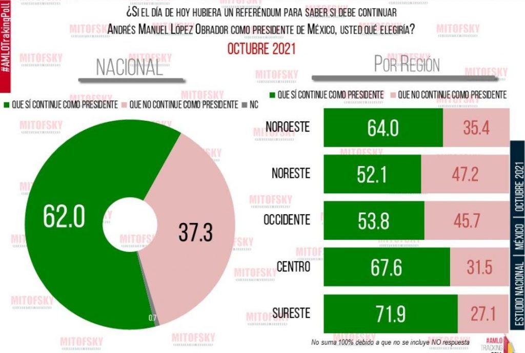 Sureste y centro, las zonas más amlistas del país: Mitofsky