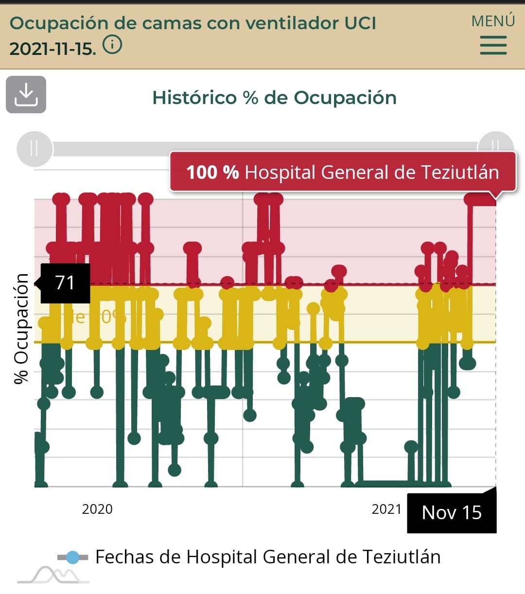 Sigue a la alza la ocupación hospitalaria en los municipios de Puebla: IRAG