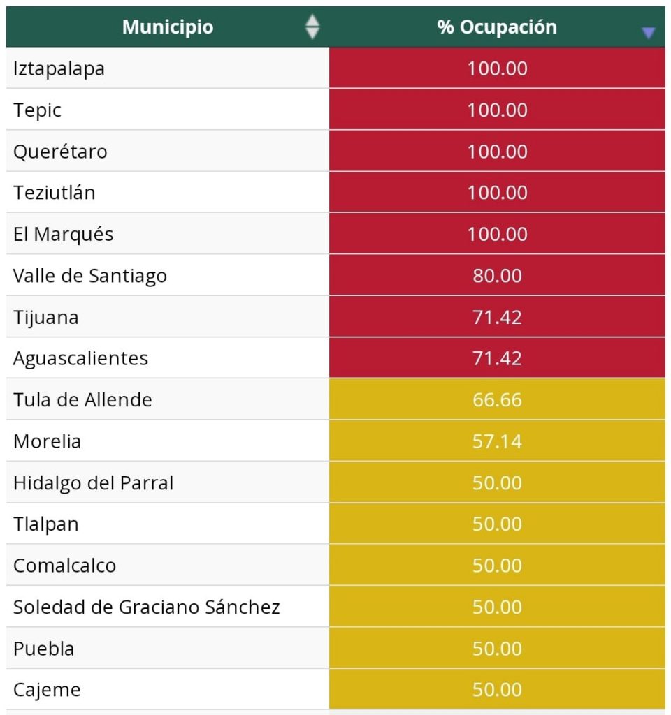 Izúcar, Coyoacán y Piedras Negras, entre los municipios del país con más camas de hospital ocupadas