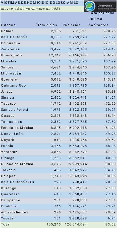 Colima, Baja California, Chihuahua y Zacatecas, los estados más violentos del país: TResearch