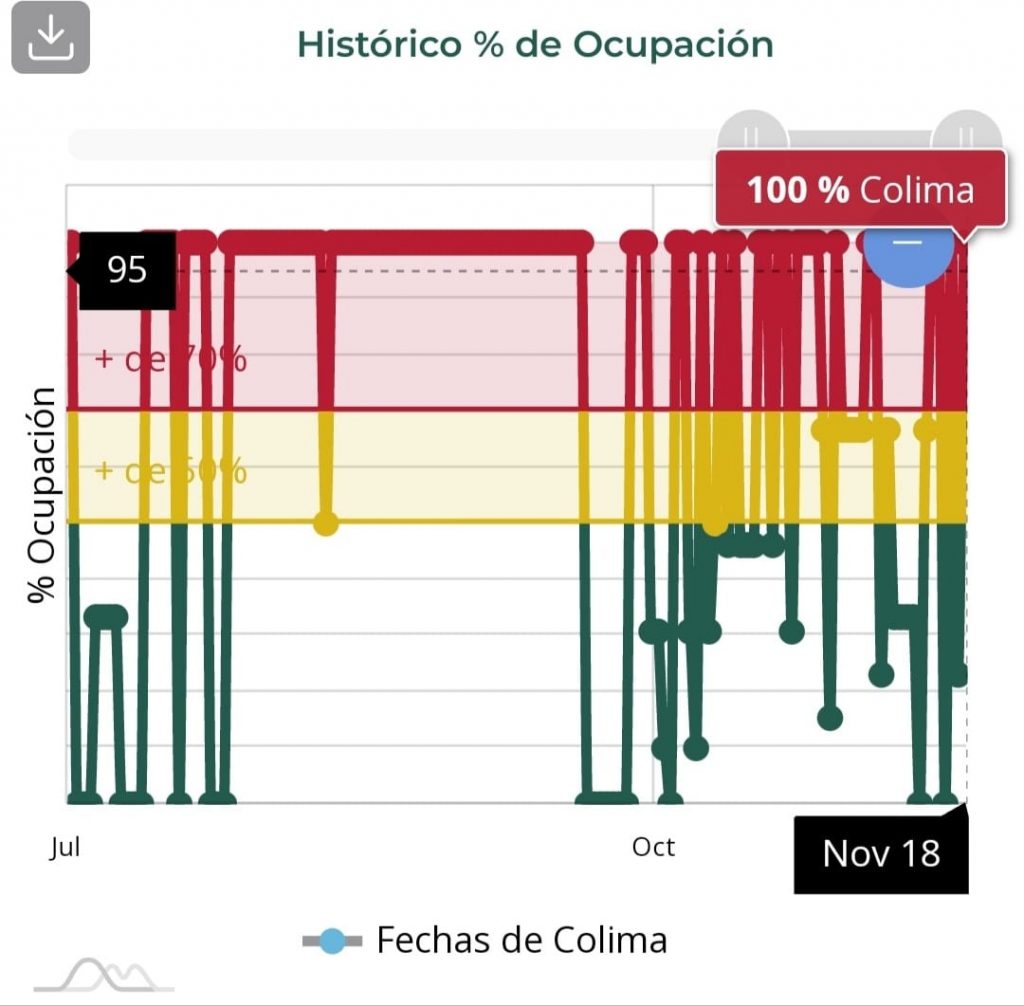 ¿Atisbos de la 4ta ola?…sube la hospitalización de pacientes en algunos estados del país